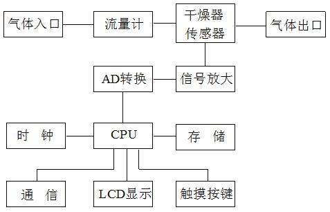 智能微水测试仪的具体操作方法