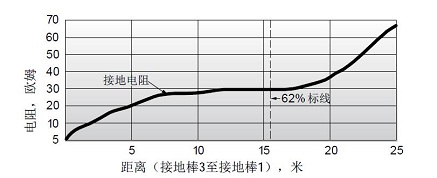 什么是接地电阻测试仪?