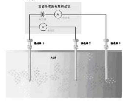 什么是接地电阻测试仪?